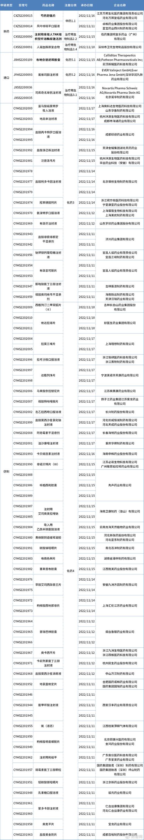 首個國產(chǎn)原研Bcl-2抑制劑上市申請獲受理